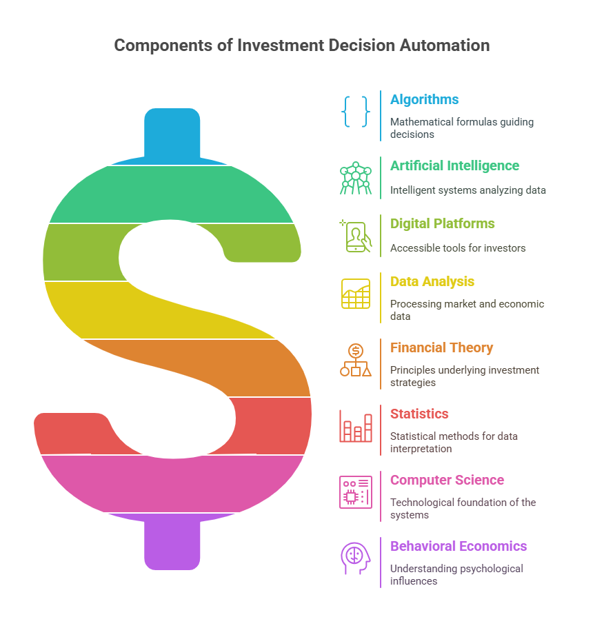 Understanding Investment Decision Automation in the theme investment decision automation