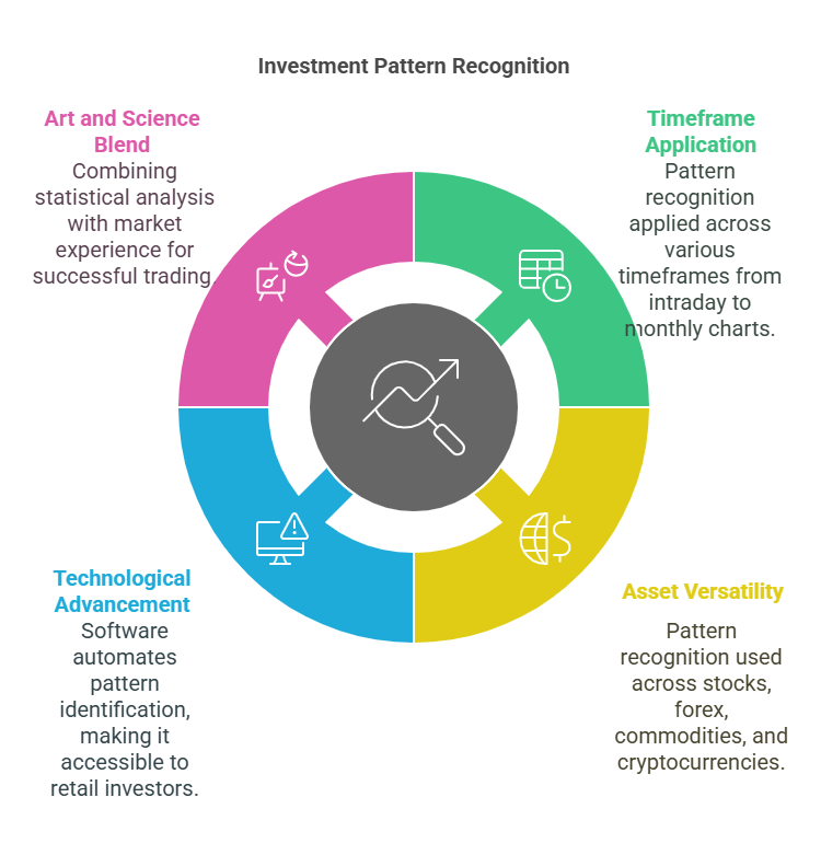 Understanding Investment Pattern Recognition in the theme investment pattern recognition
