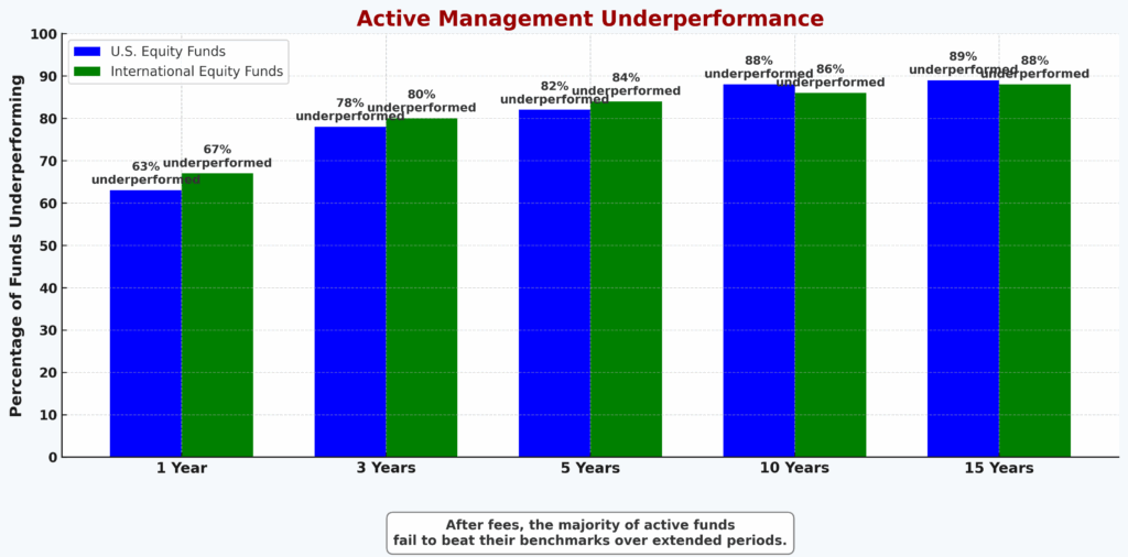 active vs passive performance in the theme investing myths debunked