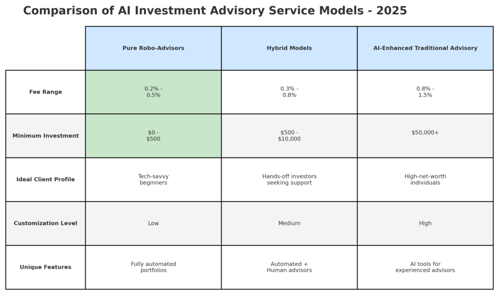 ai advisory service comparison in the theme ai investment advisory explained