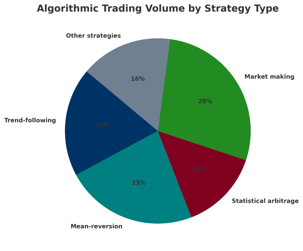 algorithmic trading volume pie chart in the theme investment decision automation