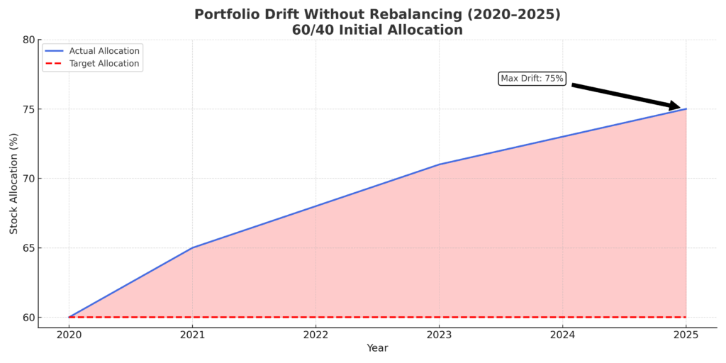 asset drift chart in the theme portfolio rebalancing automation