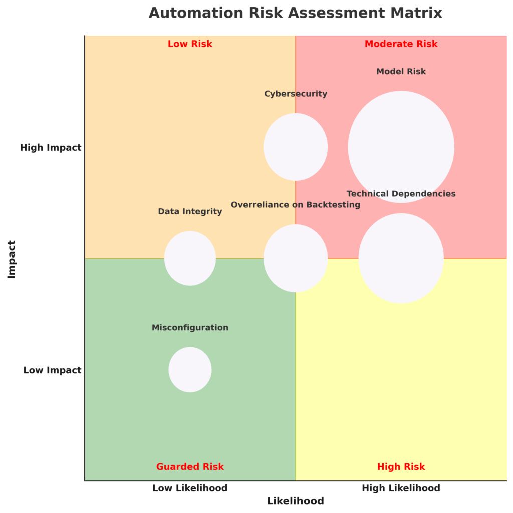 automation risk assessment matrix in the theme investment decision automation
