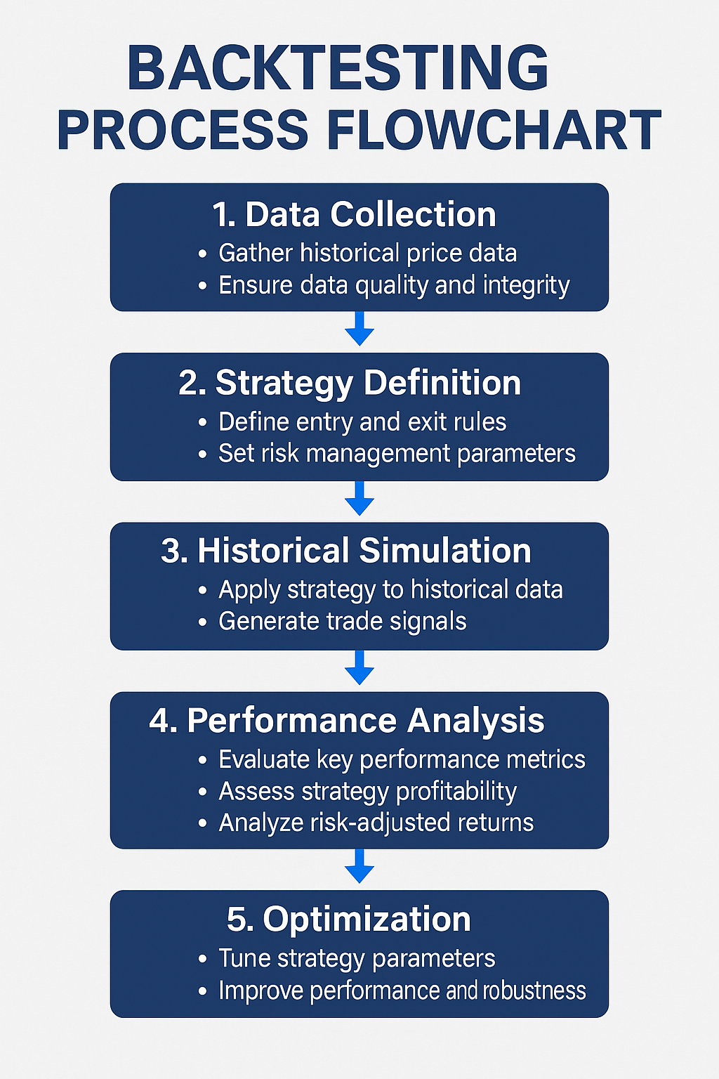 backtesting process flowchart in the theme trading strategy backtesting