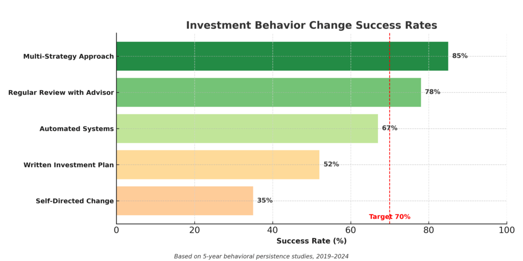 behavior change success rates in the theme investment behavior examples