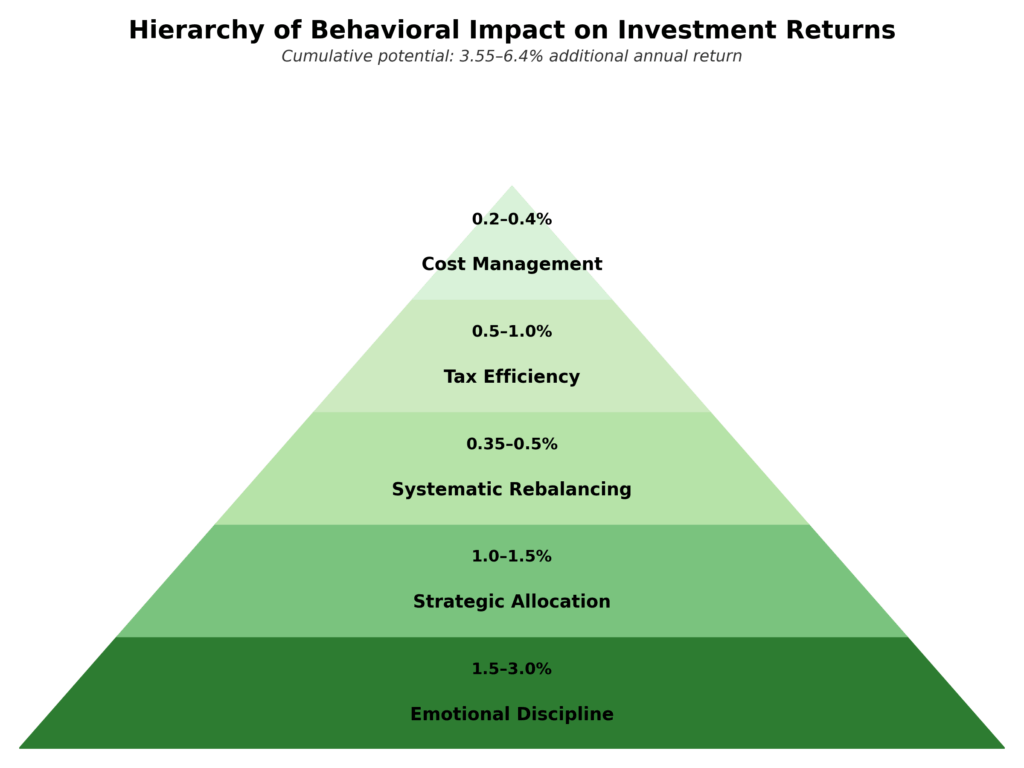 behavioral return impact pyramid in the theme investment behavior examples