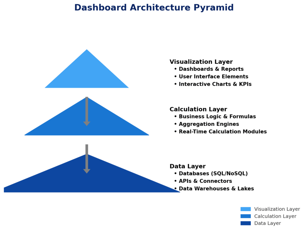 dashboard architecture pyramid in the theme portfolio management dashboards