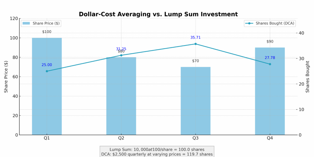 dollar cost averaging chart in the theme investment behavior examples