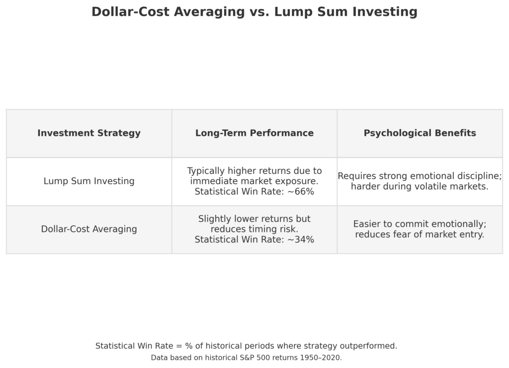 dollar cost vs lump sum table in the theme investing myths debunked