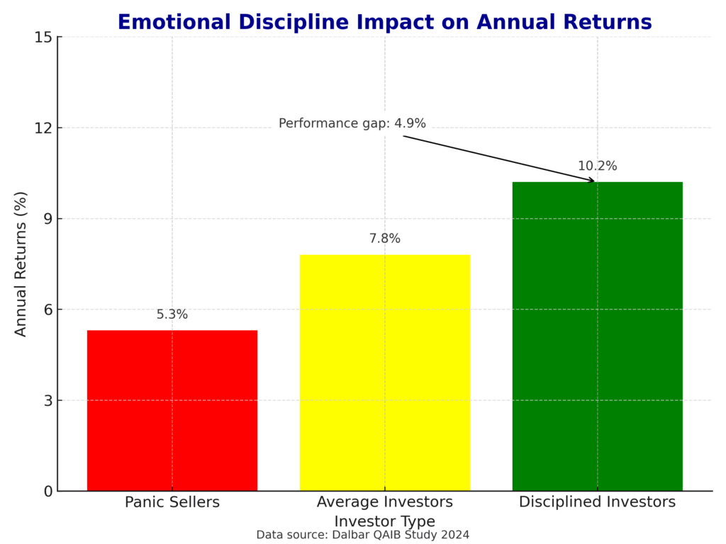 emotion vs return chart in the theme investment behavior examples