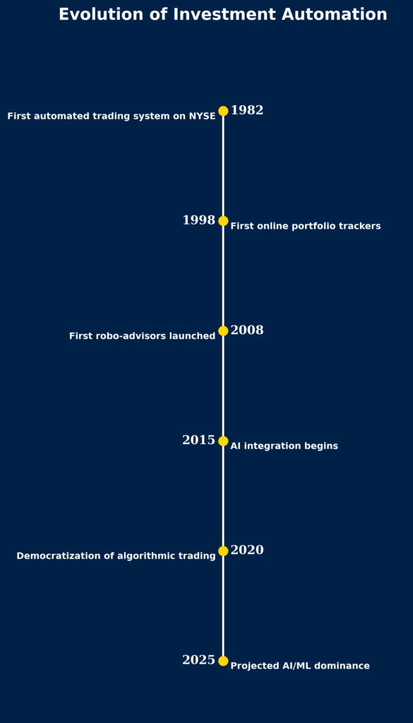 evolution investment automation timeline in the theme investment decision automation