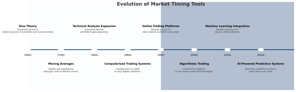 evolution of market timing tools timeline in the theme market timing tools