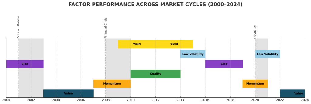 factor cyclicality timeline in the theme portfolio factor analysis