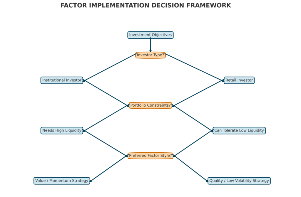 factor implementation flowchart in the theme portfolio factor analysis