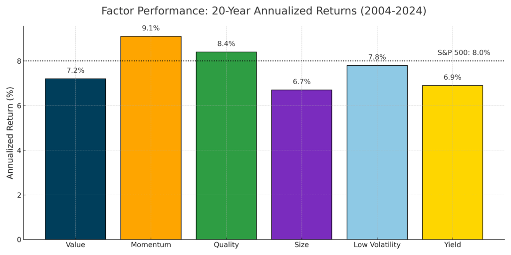factor performance 2004-2024 in the theme portfolio factor analysis