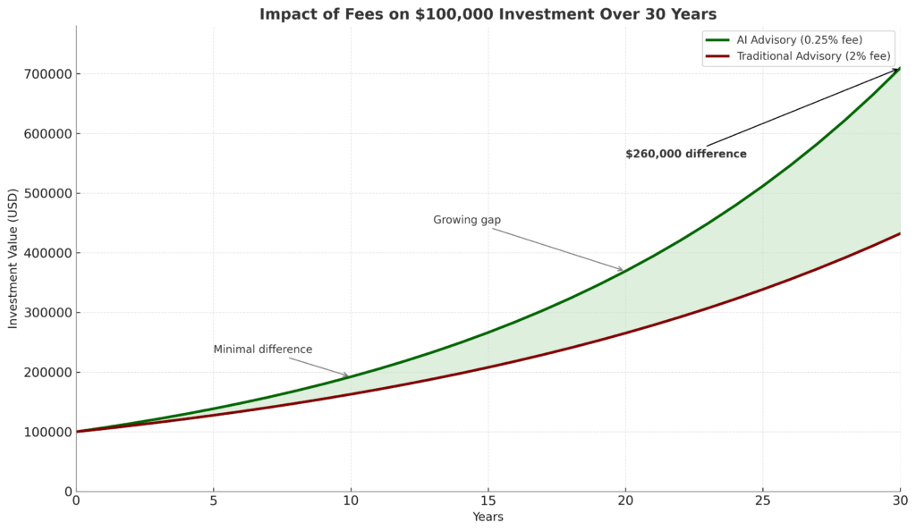 fee impact visualization in the theme ai investment advisory explained