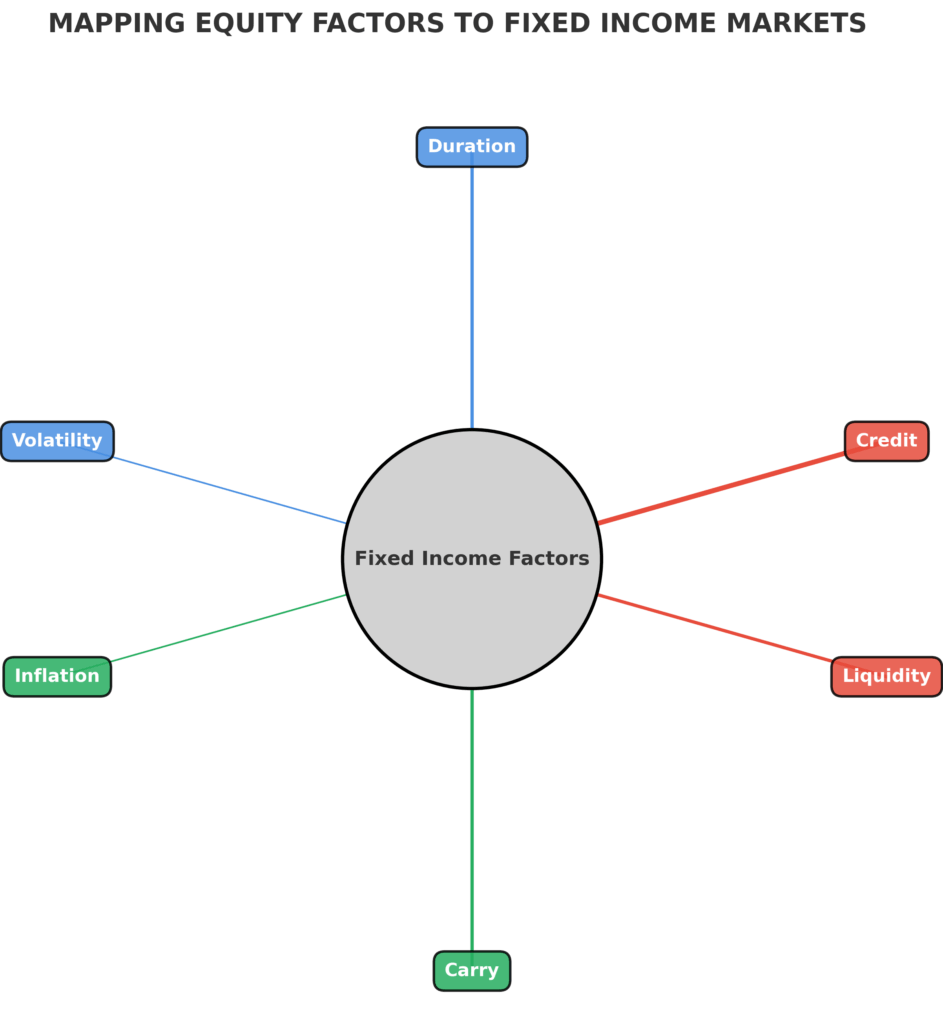 fixed income factor map in the theme portfolio factor analysis