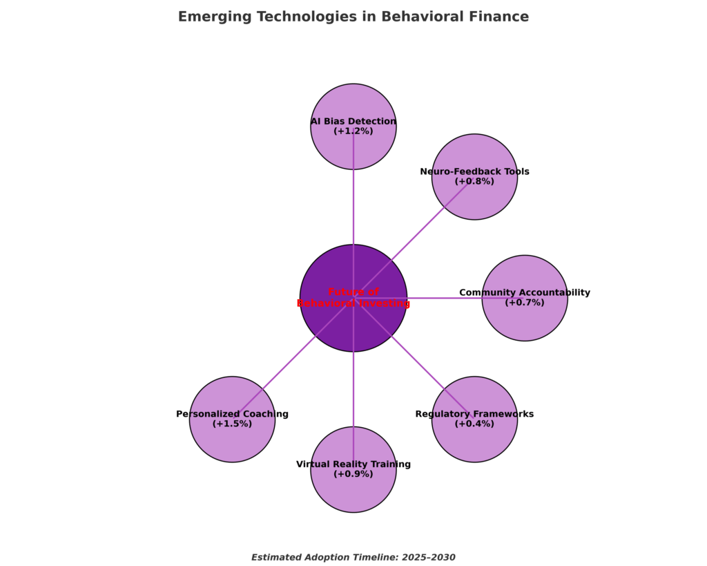 future tech impact diagram in the theme investment behavior examples