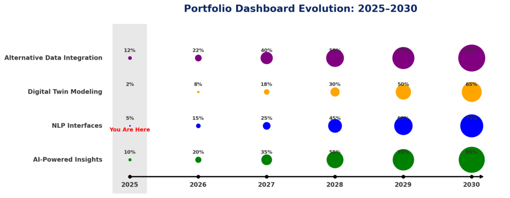 future trends adoption timeline in the theme portfolio management dashboards