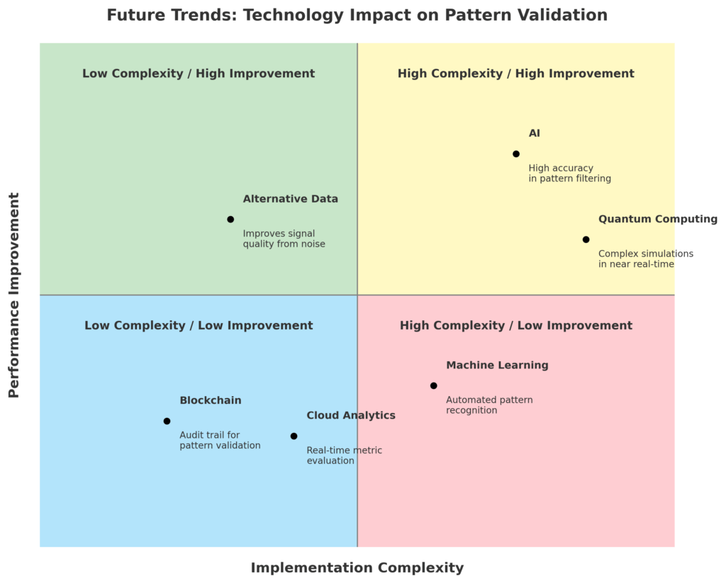 future trends technology impact chart in the theme Investment strategy validation