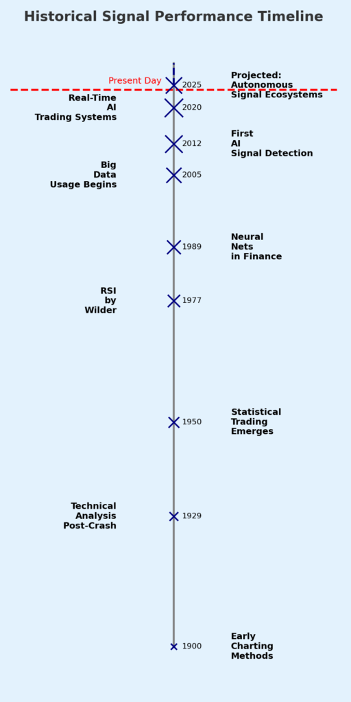historical signal performance timeline in the theme market signal detection