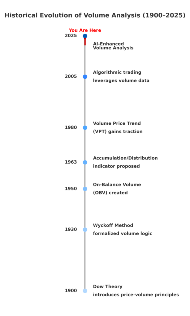 historical volume analysis timeline in the theme volume trading strategy