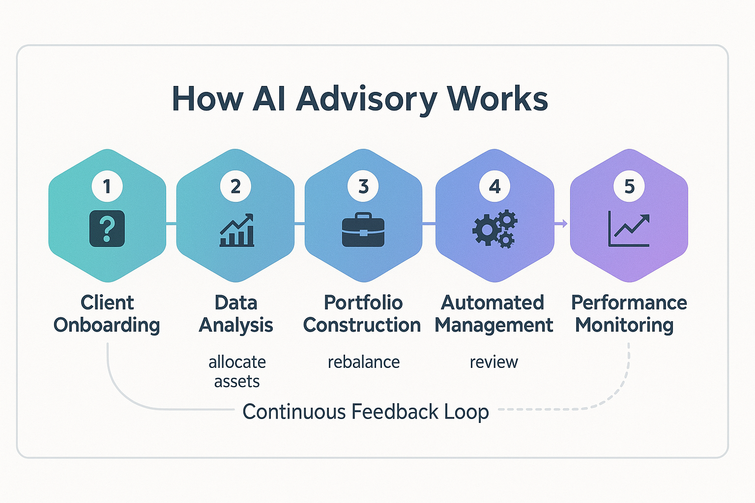 how ai advisory works in the theme ai investment advisory explained