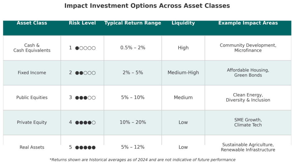 impact asset class comparison in the theme benefits of impact investing