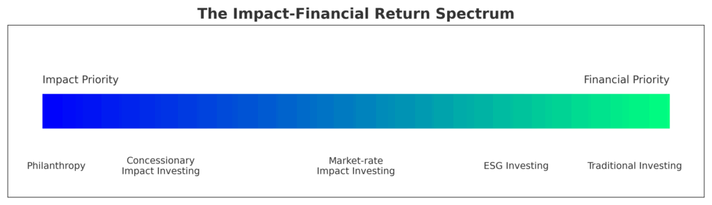 impact financial return spectrum in the theme benefits of impact investing 