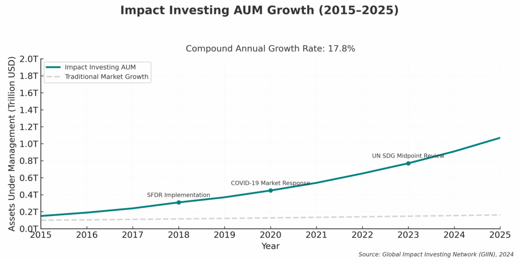 impact investing growth chart in the theme benefits of impact investing