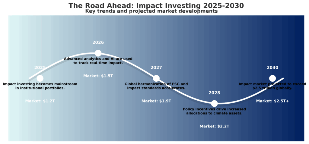 impact investing roadmap in the theme benefits of impact investing