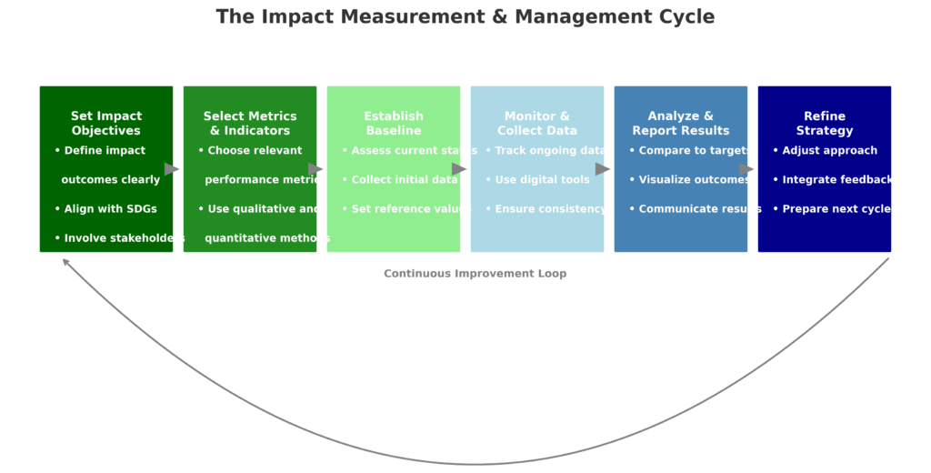 impact measurement framework cycle in the theme benefits of impact investing