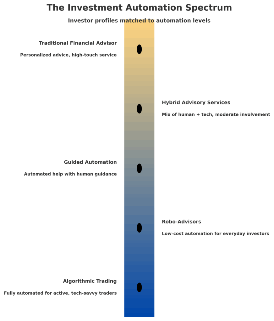 investment automation spectrum in the theme investment decision automation