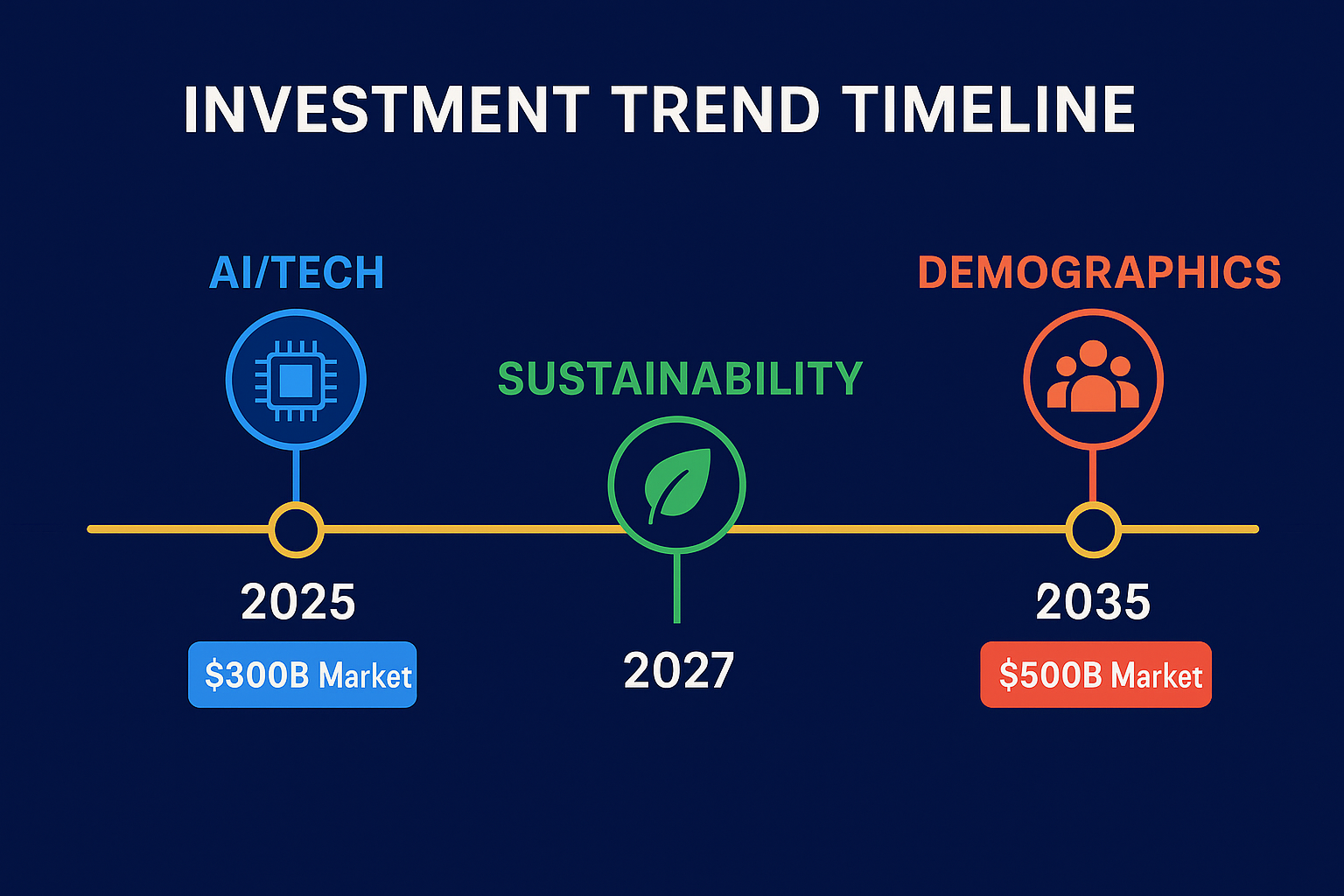 investment trend timeline in the theme investing trends for next decade