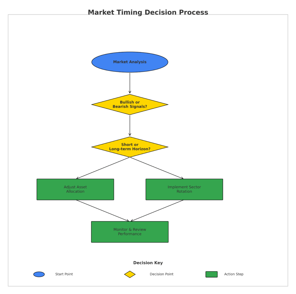 market timing decision flowchart in the theme market timing tools