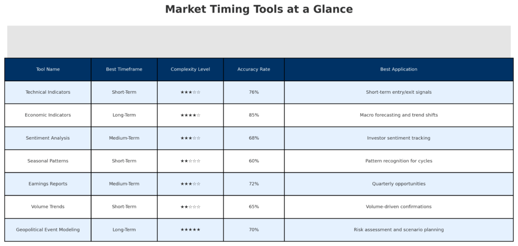 market timing tools comparison in the theme market timing tools