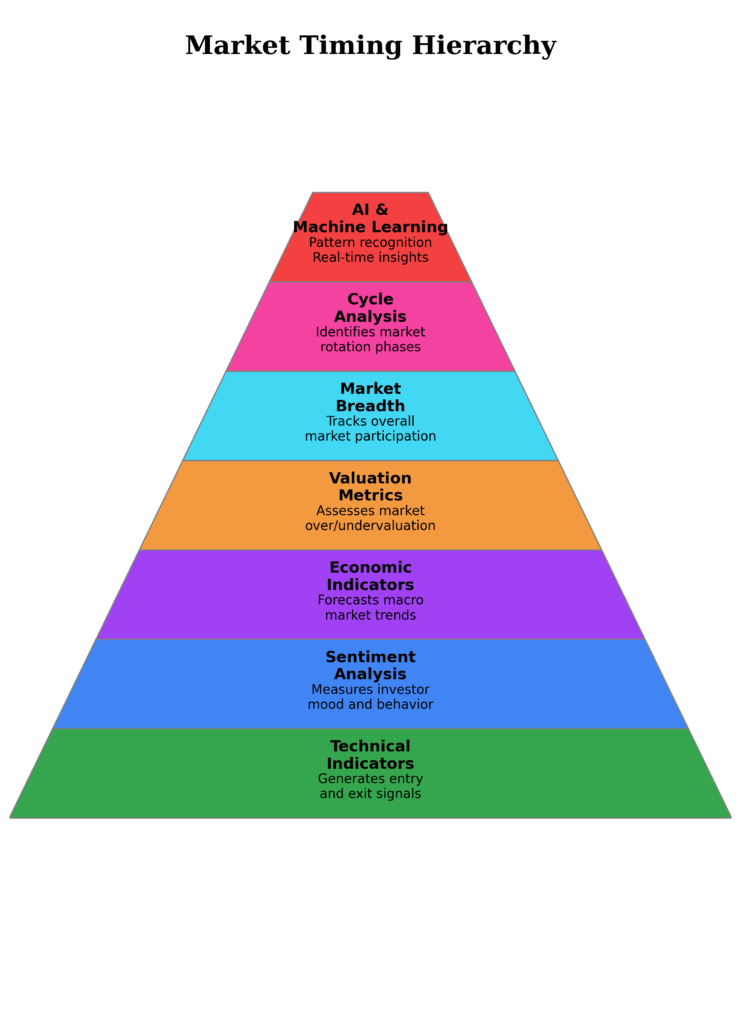 market timing tools pyramid in the theme market timing tools