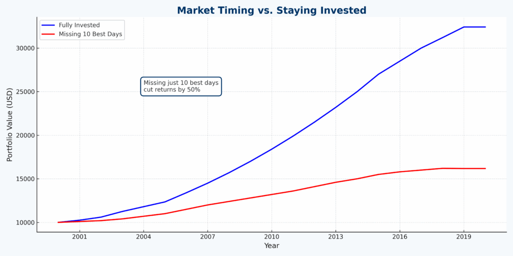 market timing vs staying invested in the theme investing myths debunked