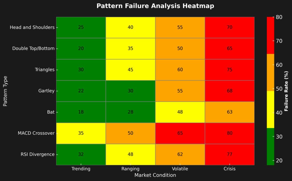 pattern failure analysis heatmap in the theme Investment strategy validation