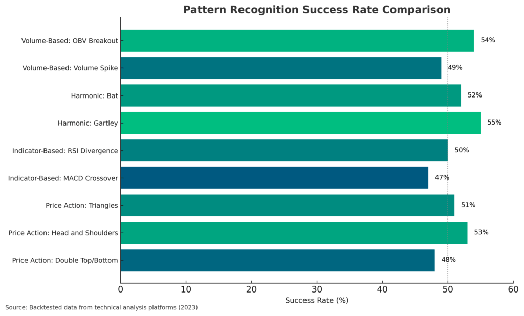 pattern recognition success chart in the theme Investment strategy validation