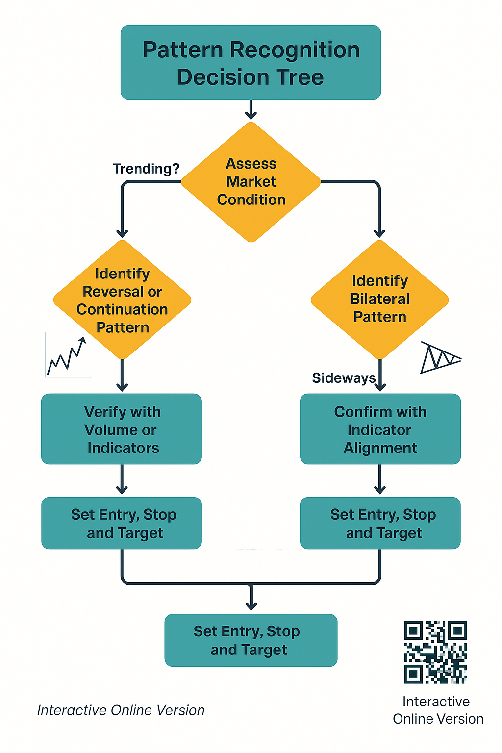 pattern recognition tree in the theme investment pattern recognition