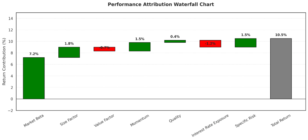 performance attribution waterfall chart in the theme investment risk decomposition