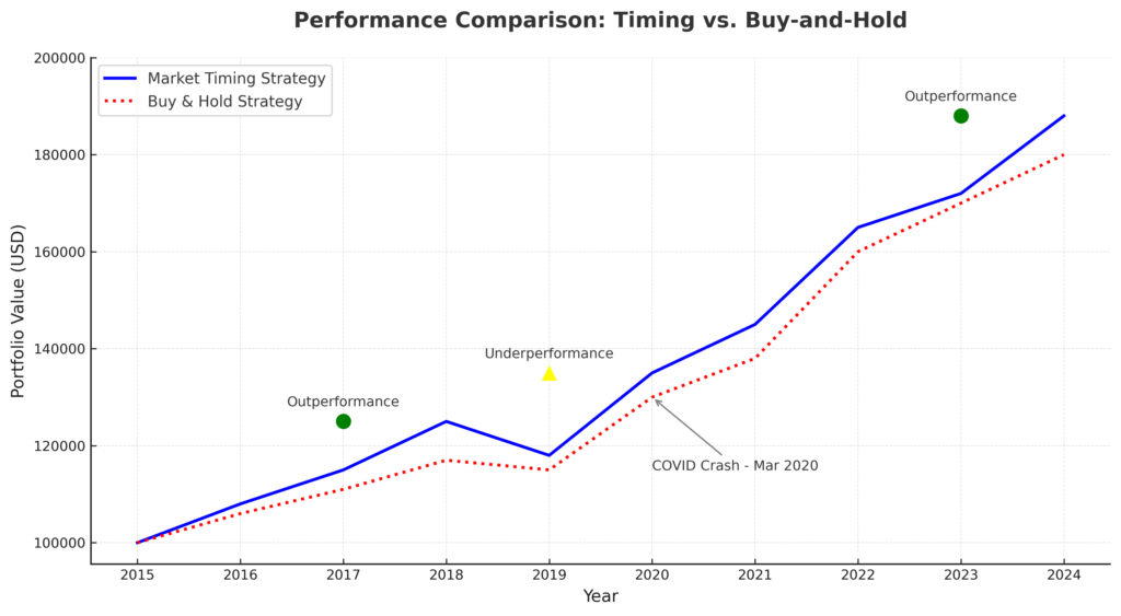 performance comparison timing vs hold in the theme market timing tools