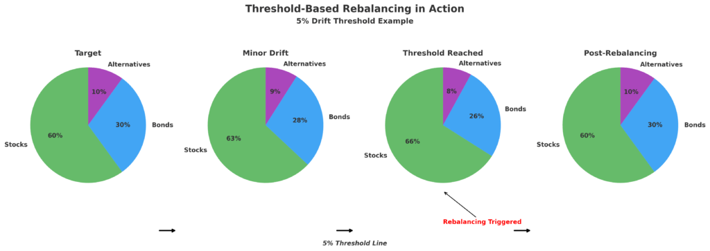 rebalancing threshold illustration in the theme portfolio rebalancing automation