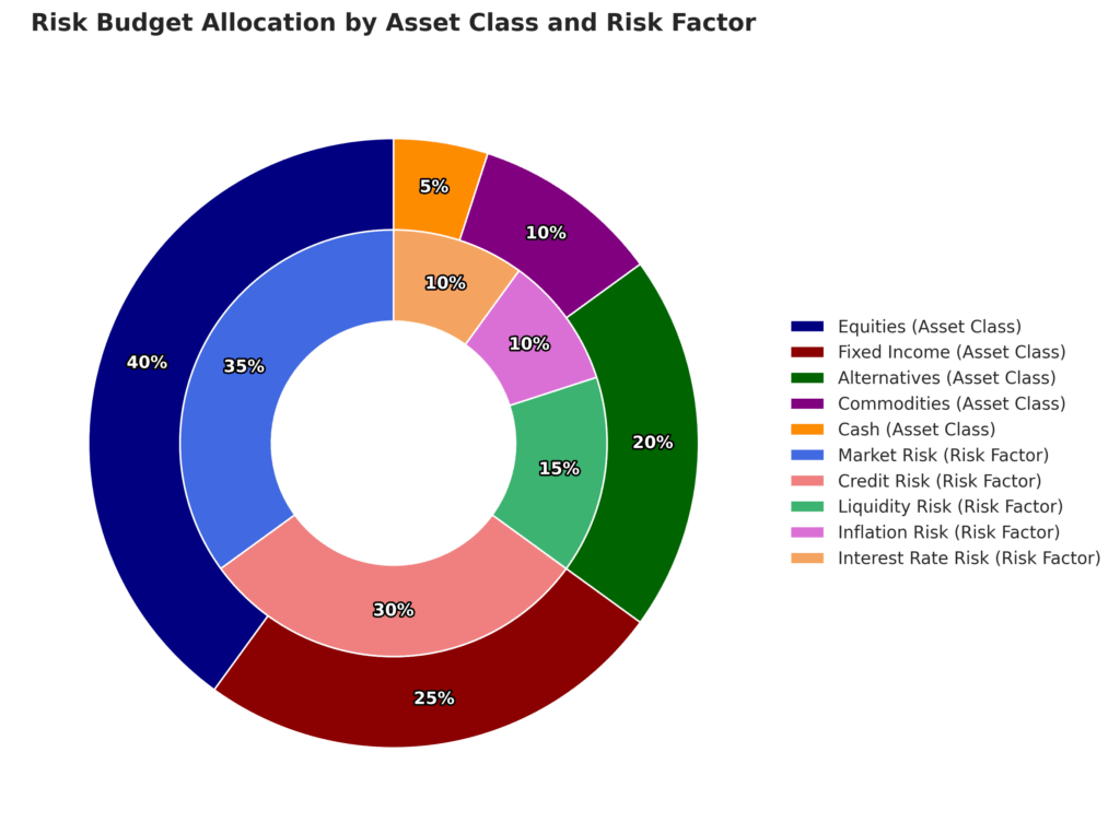 risk budget allocation pie chart in the theme investment risk decomposition