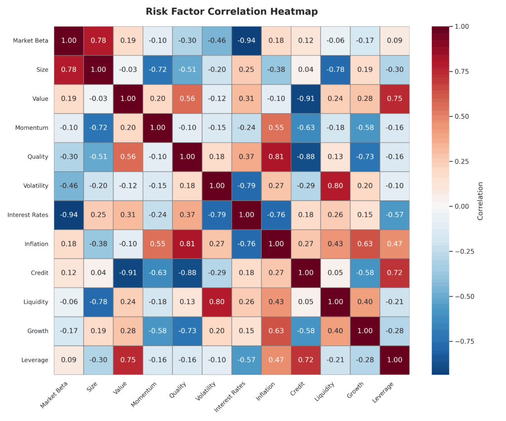 risk factor correlation heatmap in the theme investment risk decomposition