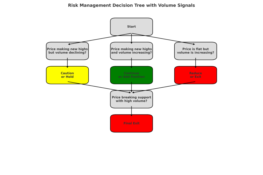 risk management decision tree in the theme volume trading strategy