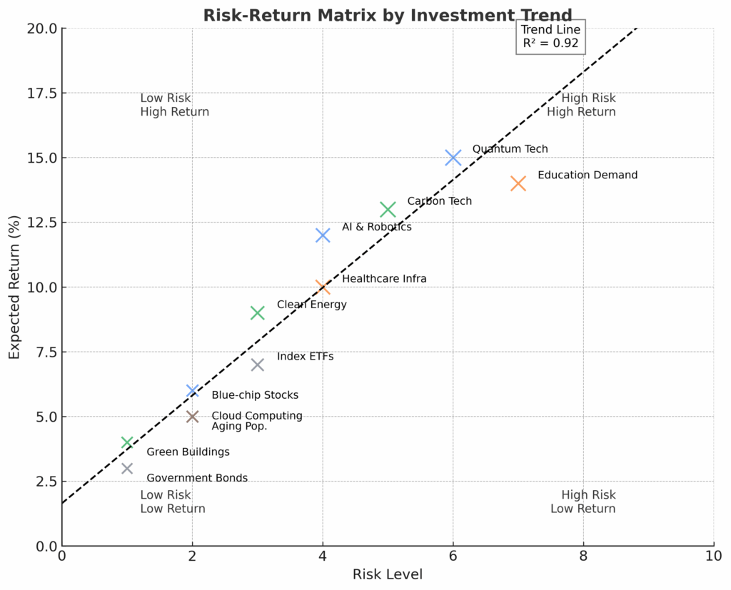 Risk - Return Matrix in the theme investing trends for next decade