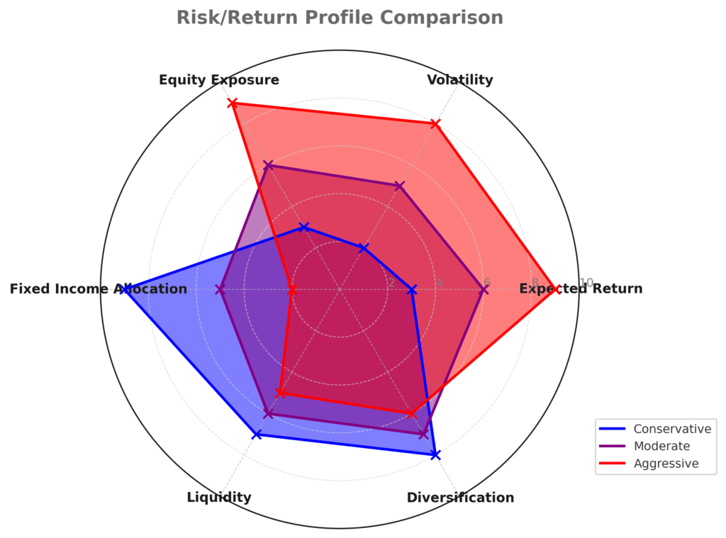 risk return radar chart in the theme ai investment advisory explained