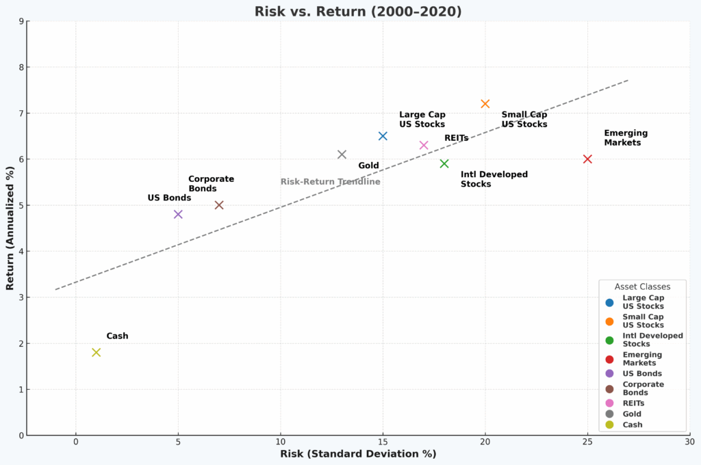 risk vs return scatter plot in the theme investing myths debunked